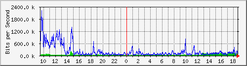 mu1-9200_gi1_0_29 Traffic Graph