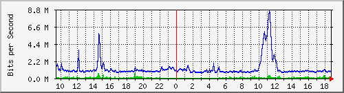 mu1-9200_gi1_0_3 Traffic Graph