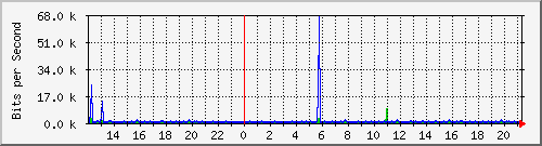 mu1-9200_gi1_0_33 Traffic Graph