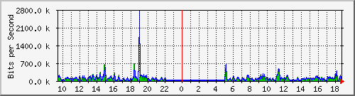 mu1-9200_gi1_0_39 Traffic Graph