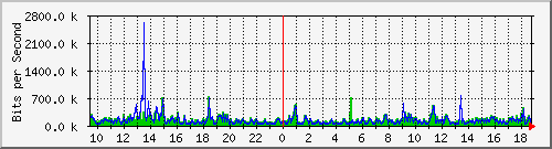 mu1-9200_gi1_0_5 Traffic Graph