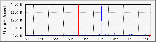 week