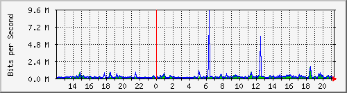 mu1-9200_gi1_0_9 Traffic Graph