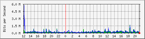 mu1-9200_gi2_0_1 Traffic Graph