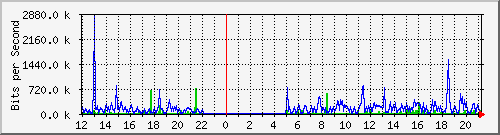 mu1-9200_gi2_0_10 Traffic Graph