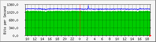 mu1-9200_gi2_0_14 Traffic Graph