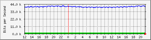 mu1-9200_gi2_0_16 Traffic Graph