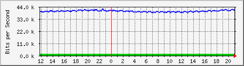 mu1-9200_gi2_0_2 Traffic Graph