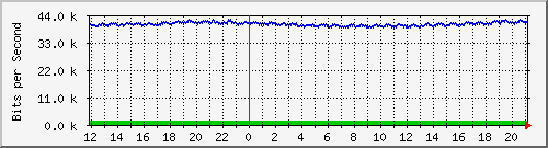 mu1-9200_gi2_0_20 Traffic Graph