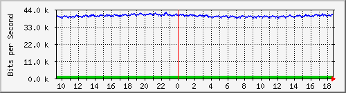 mu1-9200_gi2_0_22 Traffic Graph