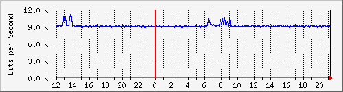 mu1-9200_gi2_0_24 Traffic Graph