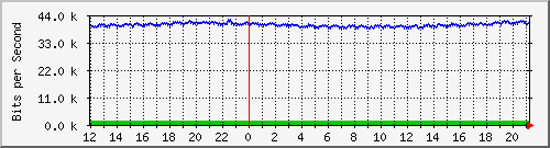 mu1-9200_gi2_0_26 Traffic Graph