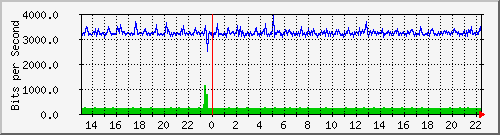 mu1-9200_gi2_0_38 Traffic Graph