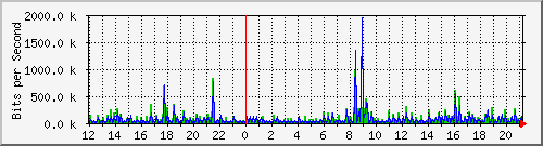 mu1-9200_gi2_0_39 Traffic Graph
