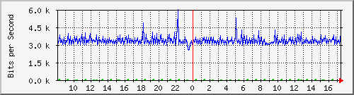 mu1-9200_gi2_0_5 Traffic Graph