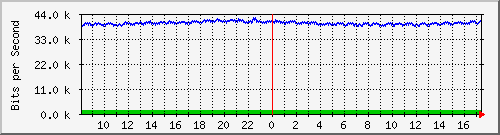 mu1-9200_gi2_0_8 Traffic Graph