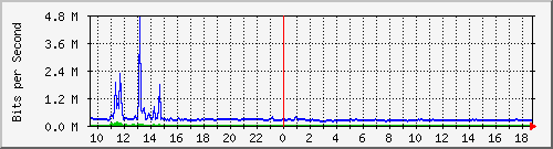 mu1-9200_te1_0_41 Traffic Graph