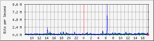 mu1-9200_te1_0_42 Traffic Graph