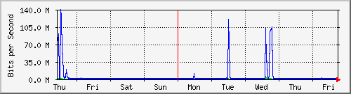 week
