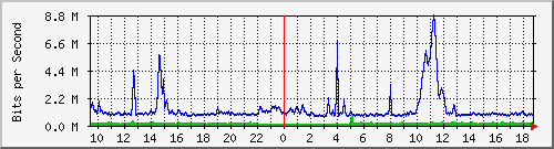mu1-9200_te1_0_48 Traffic Graph