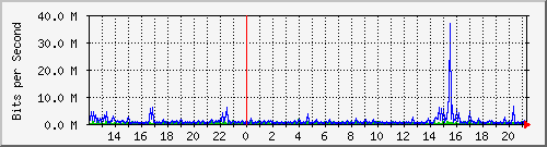 mu1-9200_te2_0_42 Traffic Graph