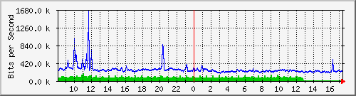 mu1-9200_te2_0_43 Traffic Graph