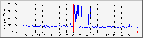 mu1-9200_te2_0_44 Traffic Graph