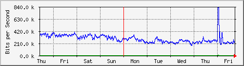 week