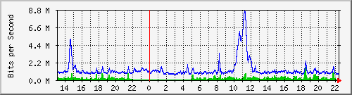 mu1-9200_te2_0_47 Traffic Graph