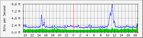 mu1-9200_te2_0_48 Traffic Graph