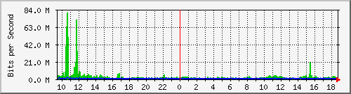 mu1-9200_twe1_1_1 Traffic Graph