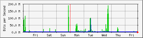 week