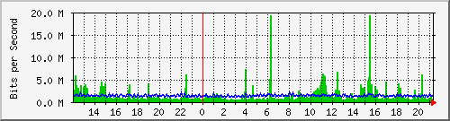 mu1-9200_twe2_1_1 Traffic Graph