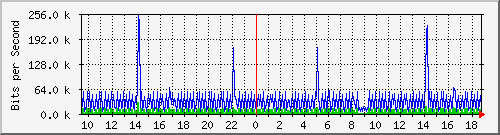 mu1-9200_vl434 Traffic Graph