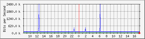 mu2-151-9300x_gi1_0_2 Traffic Graph