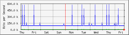 week