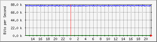 mu2-151-9300x_gi1_0_32 Traffic Graph