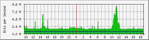 mu2-151-9300x_te1_0_48 Traffic Graph