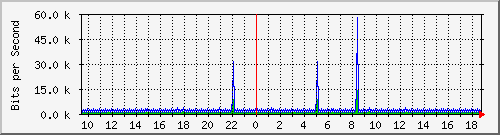 mu2-151-9300x_vl434 Traffic Graph