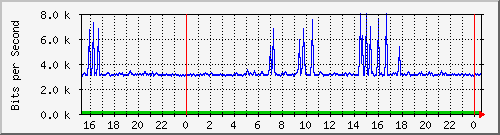 mu2-151-9350_te1_0_1 Traffic Graph
