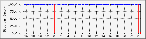 mu2-151-9350_te1_0_10 Traffic Graph