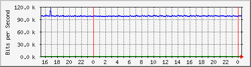 mu2-151-9350_te1_0_11 Traffic Graph