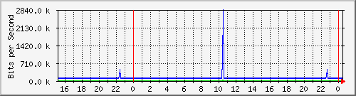 mu2-151-9350_te1_0_2 Traffic Graph