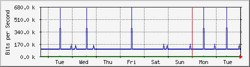 week