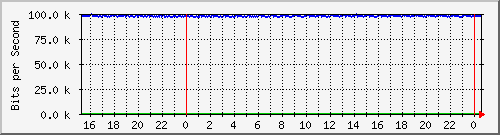 mu2-151-9350_te1_0_20 Traffic Graph