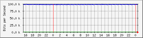 mu2-151-9350_te1_0_24 Traffic Graph