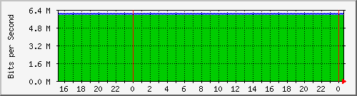 mu2-151-9350_te1_0_25 Traffic Graph