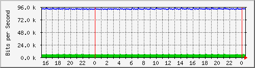 mu2-151-9350_te1_0_26 Traffic Graph