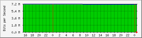 mu2-151-9350_te1_0_28 Traffic Graph