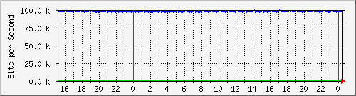 mu2-151-9350_te1_0_3 Traffic Graph